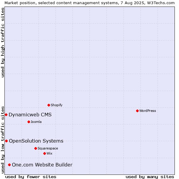 Market position of One.com Website Builder vs. OpenSolution Systems vs. Dynamicweb CMS