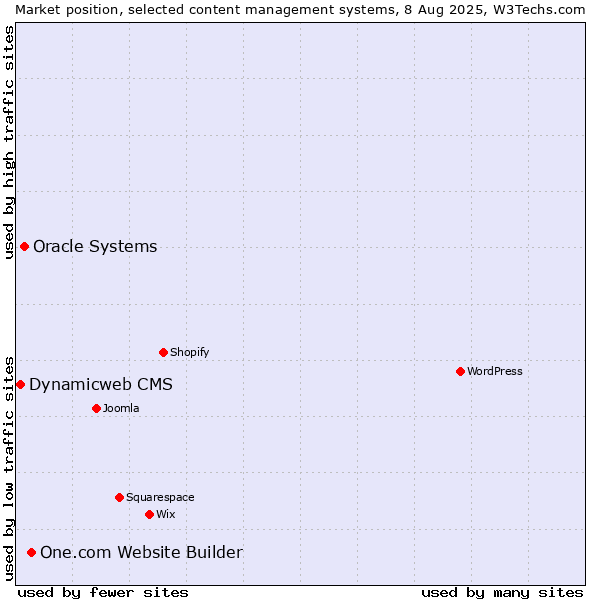 Market position of One.com Website Builder vs. Oracle Systems vs. Dynamicweb CMS