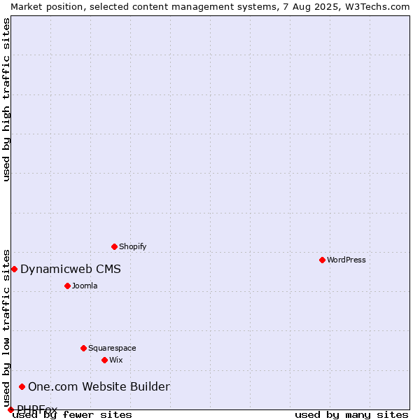 Market position of One.com Website Builder vs. Dynamicweb CMS vs. PHPFox