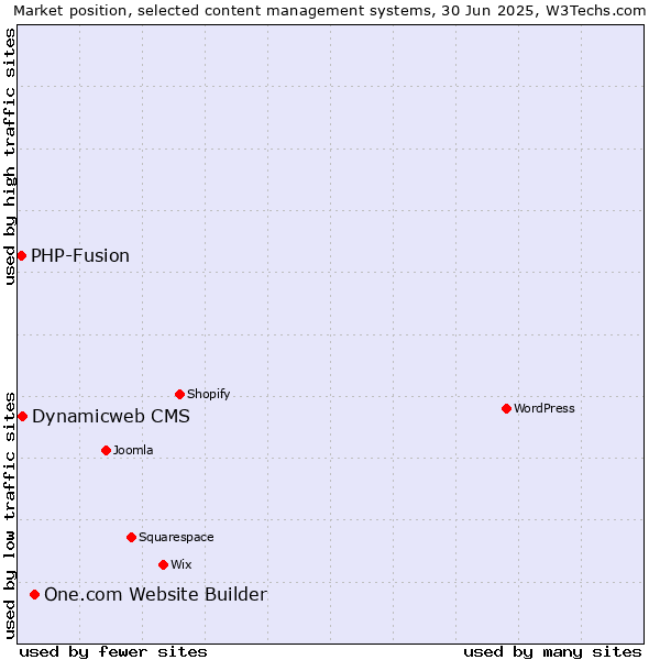 Market position of One.com Website Builder vs. Dynamicweb CMS vs. PHP-Fusion