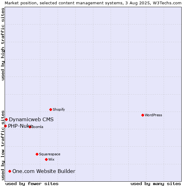 Market position of One.com Website Builder vs. Dynamicweb CMS vs. PHP-Nuke