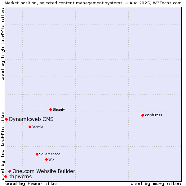 Market position of One.com Website Builder vs. Dynamicweb CMS vs. phpwcms