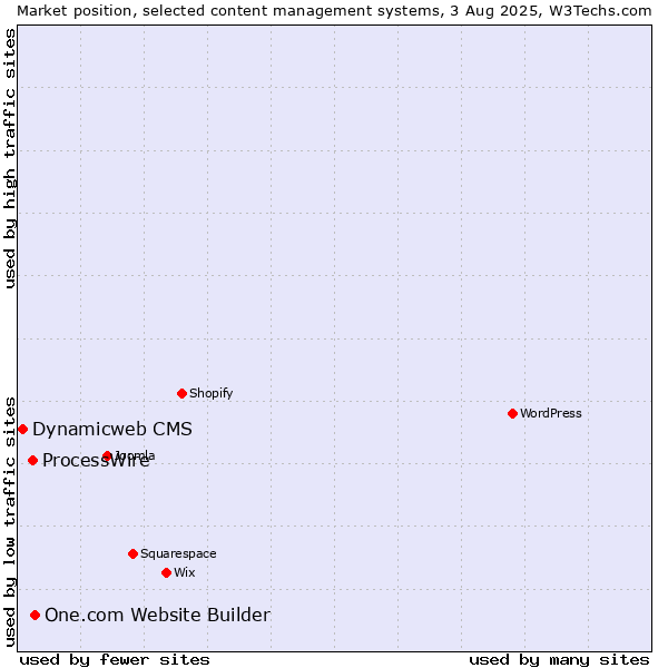 Market position of One.com Website Builder vs. ProcessWire vs. Dynamicweb CMS