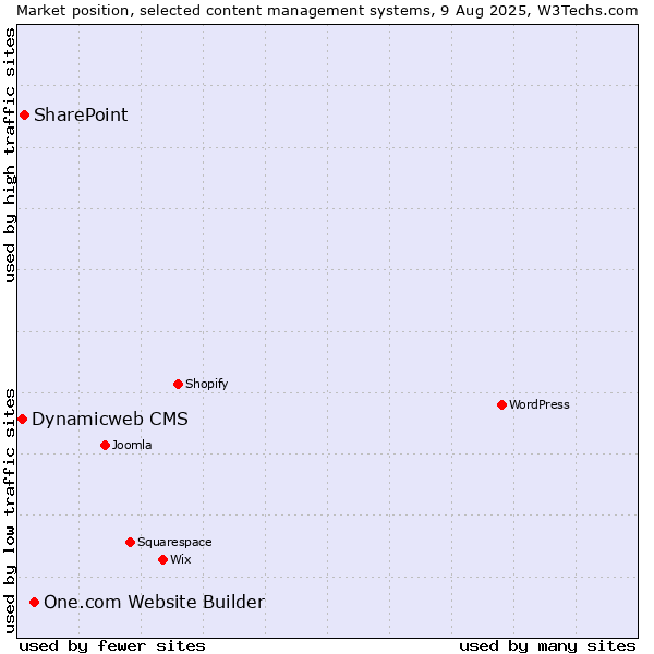 Market position of One.com Website Builder vs. SharePoint vs. Dynamicweb CMS
