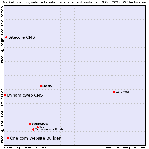 Market position of One.com Website Builder vs. Sitecore CMS vs. Dynamicweb CMS