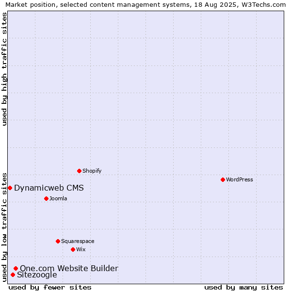 Market position of One.com Website Builder vs. Sitezoogle vs. Dynamicweb CMS