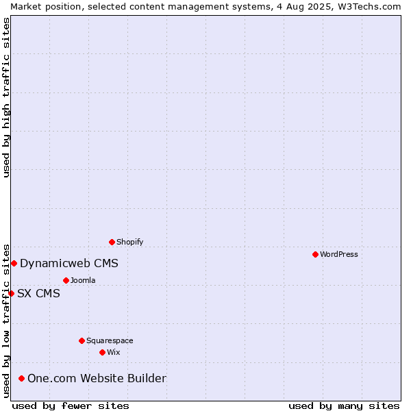 Market position of One.com Website Builder vs. Dynamicweb CMS vs. SX CMS