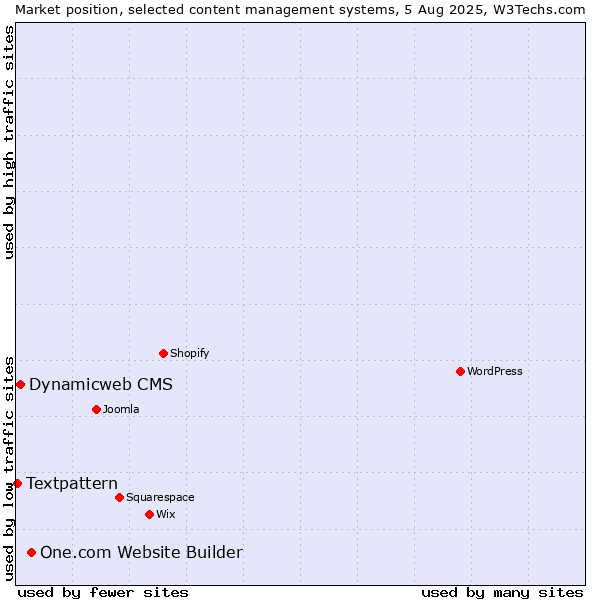 Market position of One.com Website Builder vs. Dynamicweb CMS vs. Textpattern
