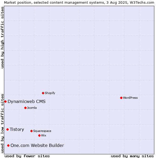 Market position of One.com Website Builder vs. Tistory vs. Dynamicweb CMS
