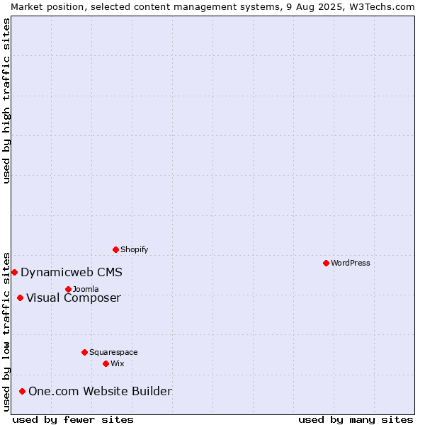 Market position of One.com Website Builder vs. Visual Composer vs. Dynamicweb CMS