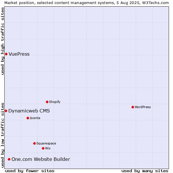 Market position of One.com Website Builder vs. VuePress vs. Dynamicweb CMS