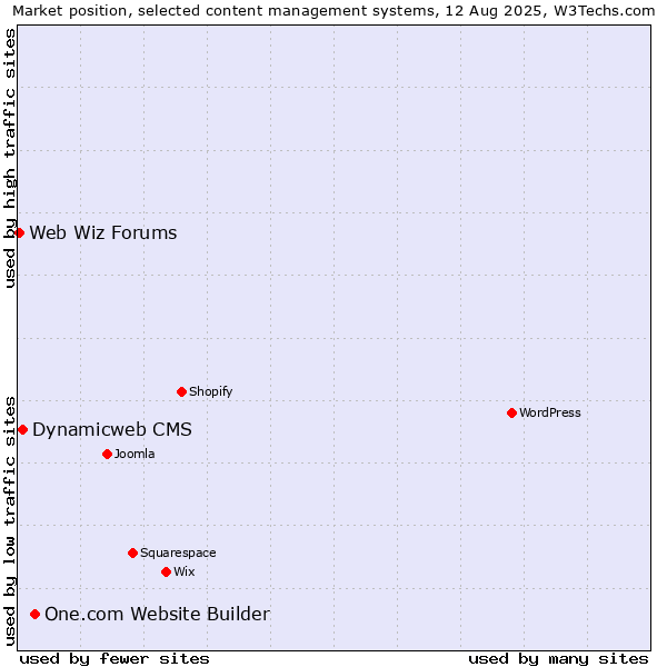 Market position of One.com Website Builder vs. Dynamicweb CMS vs. Web Wiz Forums
