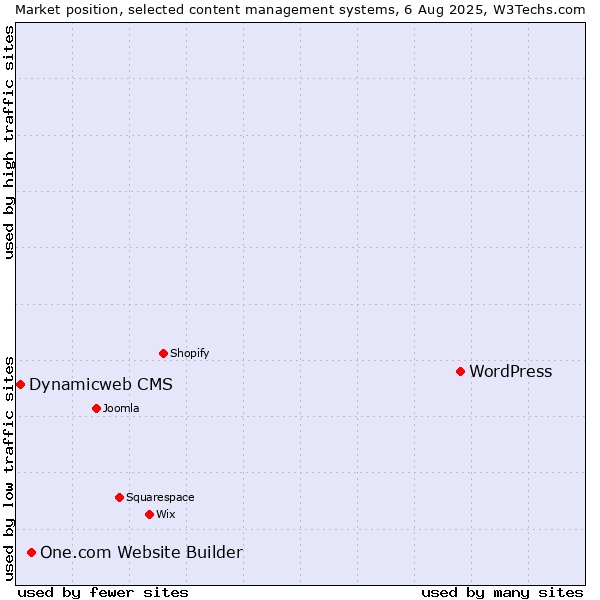 Market position of WordPress vs. One.com Website Builder vs. Dynamicweb CMS