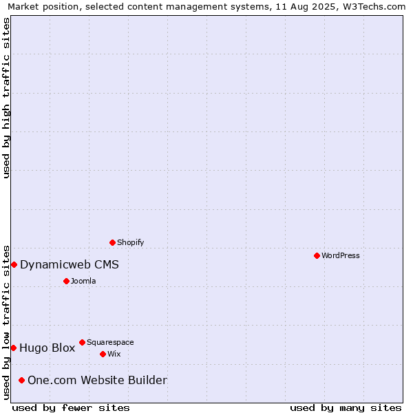 Market position of One.com Website Builder vs. Dynamicweb CMS vs. Hugo Blox