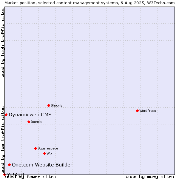 Market position of One.com Website Builder vs. Dynamicweb CMS vs. Yo!Kart