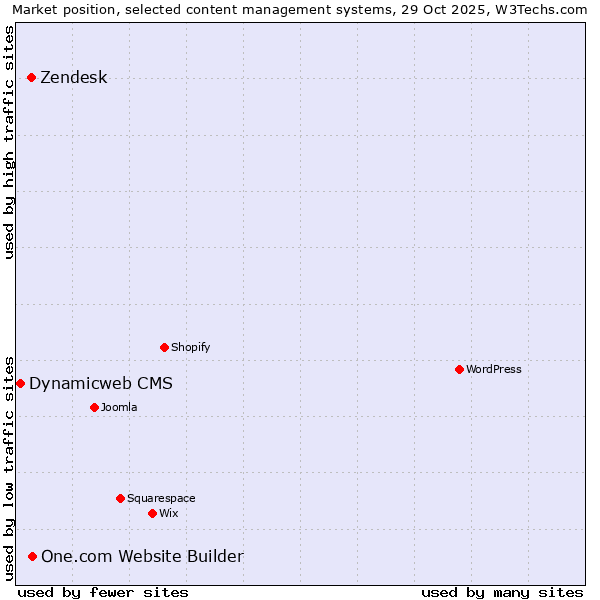 Market position of One.com Website Builder vs. Zendesk vs. Dynamicweb CMS