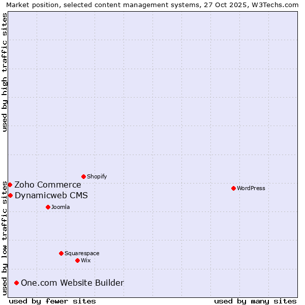Market position of One.com Website Builder vs. Dynamicweb CMS vs. Zoho Commerce