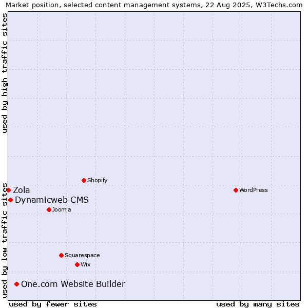 Market position of One.com Website Builder vs. Dynamicweb CMS vs. Zola