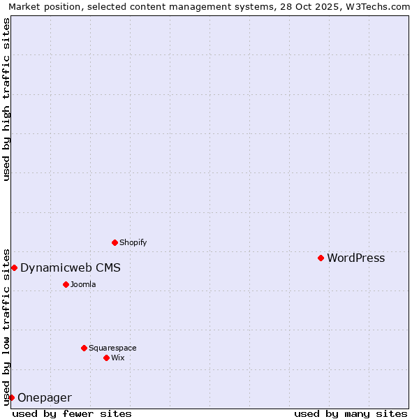 Market position of WordPress vs. Dynamicweb CMS vs. Onepager