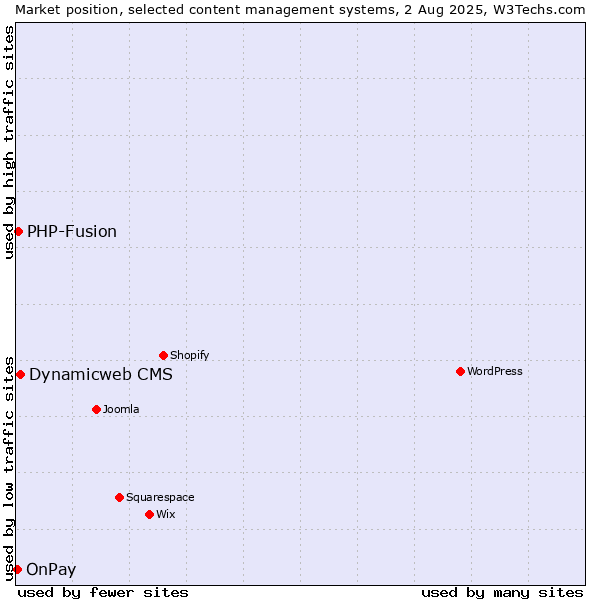 Market position of Dynamicweb CMS vs. PHP-Fusion vs. OnPay