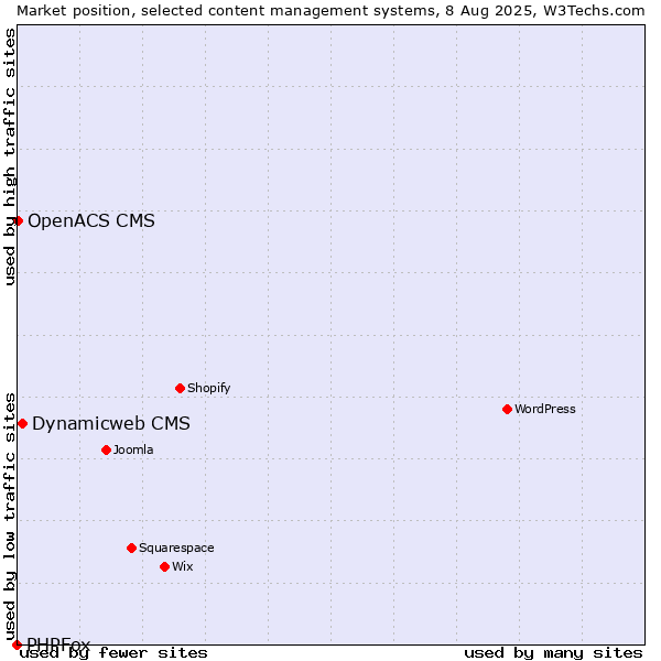 Market position of Dynamicweb CMS vs. OpenACS CMS vs. PHPFox