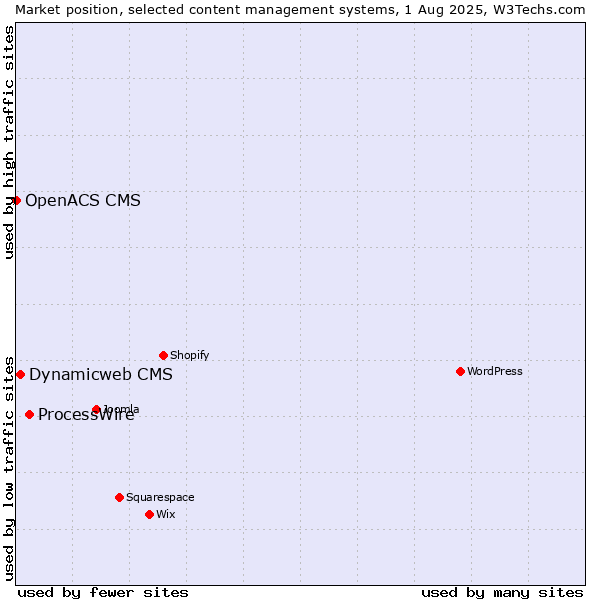 Market position of ProcessWire vs. Dynamicweb CMS vs. OpenACS CMS