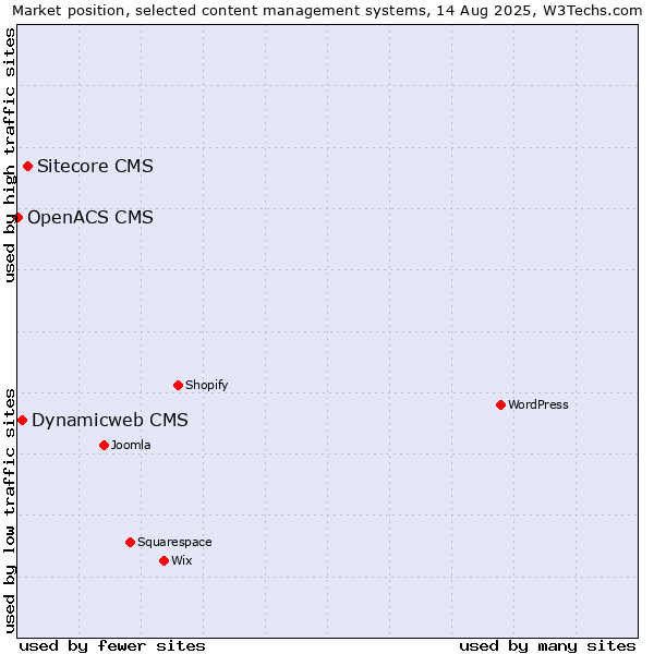 Market position of Sitecore CMS vs. Dynamicweb CMS vs. OpenACS CMS