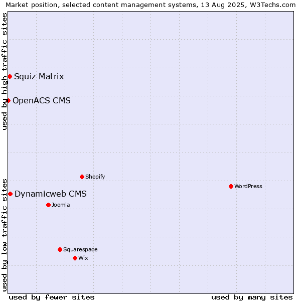 Market position of Dynamicweb CMS vs. Squiz Matrix vs. OpenACS CMS