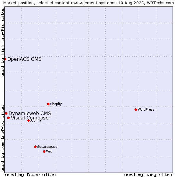 Market position of Visual Composer vs. Dynamicweb CMS vs. OpenACS CMS