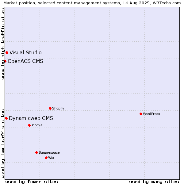 Market position of Visual Studio vs. Dynamicweb CMS vs. OpenACS CMS