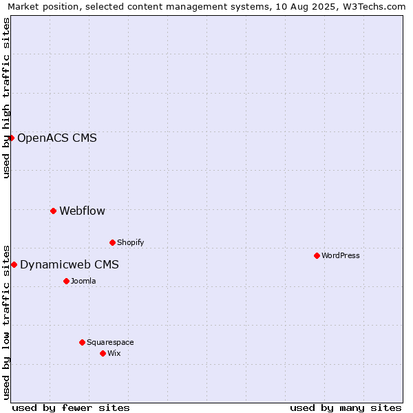 Market position of Webflow vs. Dynamicweb CMS vs. OpenACS CMS
