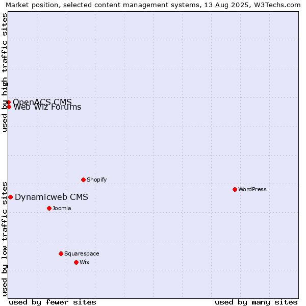 Market position of Dynamicweb CMS vs. Web Wiz Forums vs. OpenACS CMS