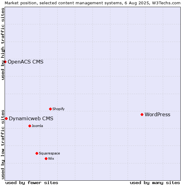 Market position of WordPress vs. Dynamicweb CMS vs. OpenACS CMS