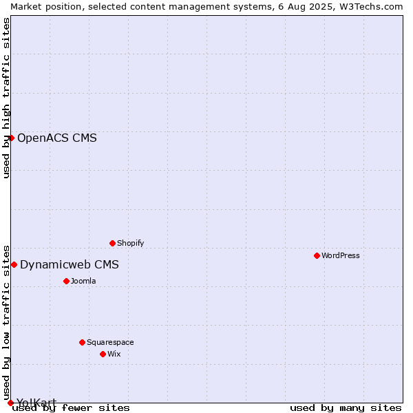 Market position of Dynamicweb CMS vs. OpenACS CMS vs. Yo!Kart