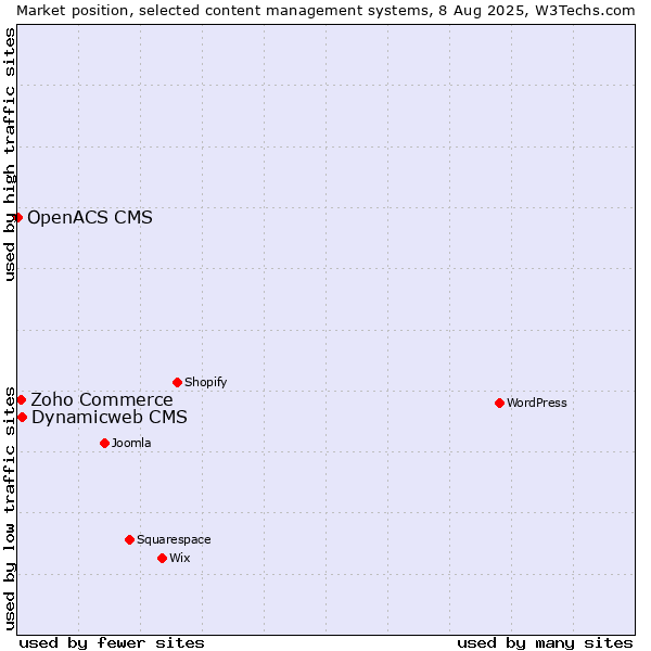 Market position of Dynamicweb CMS vs. Zoho Commerce vs. OpenACS CMS