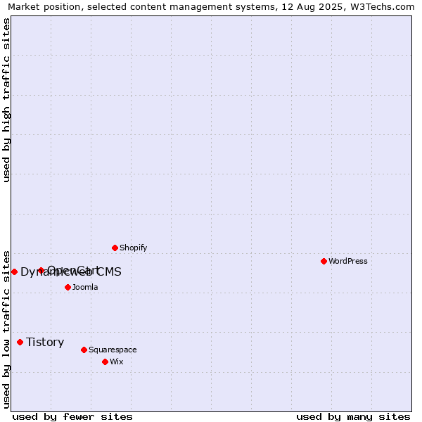 Market position of OpenCart vs. Tistory vs. Dynamicweb CMS