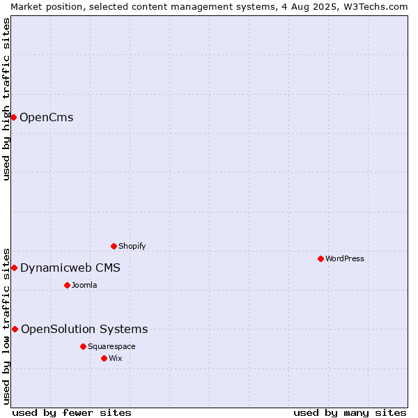 Market position of OpenSolution Systems vs. Dynamicweb CMS vs. OpenCms