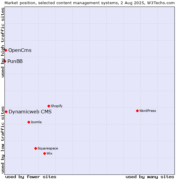 Market position of Dynamicweb CMS vs. OpenCms vs. PunBB