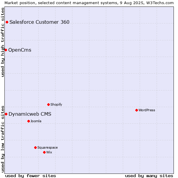 Market position of Salesforce Customer 360 vs. Dynamicweb CMS vs. OpenCms