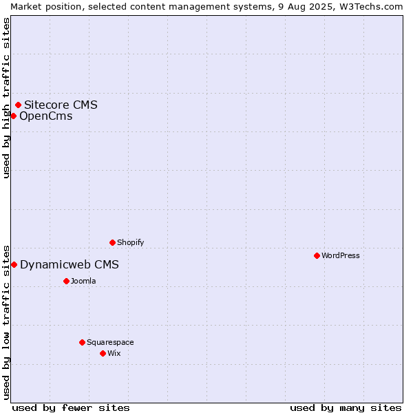 Market position of Sitecore CMS vs. Dynamicweb CMS vs. OpenCms