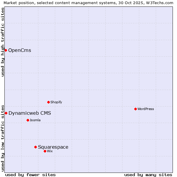 Market position of Squarespace vs. Dynamicweb CMS vs. OpenCms