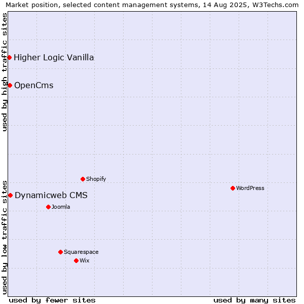Market position of Dynamicweb CMS vs. OpenCms vs. Higher Logic Vanilla
