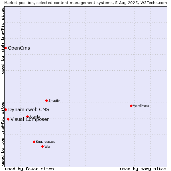 Market position of Visual Composer vs. Dynamicweb CMS vs. OpenCms