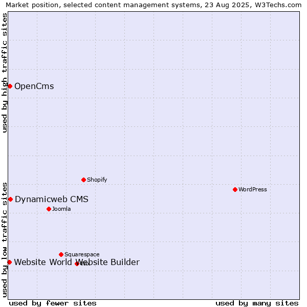 Market position of Dynamicweb CMS vs. OpenCms vs. Website World Website Builder