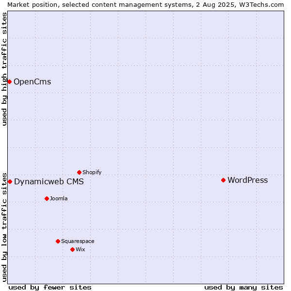 Market position of WordPress vs. Dynamicweb CMS vs. OpenCms