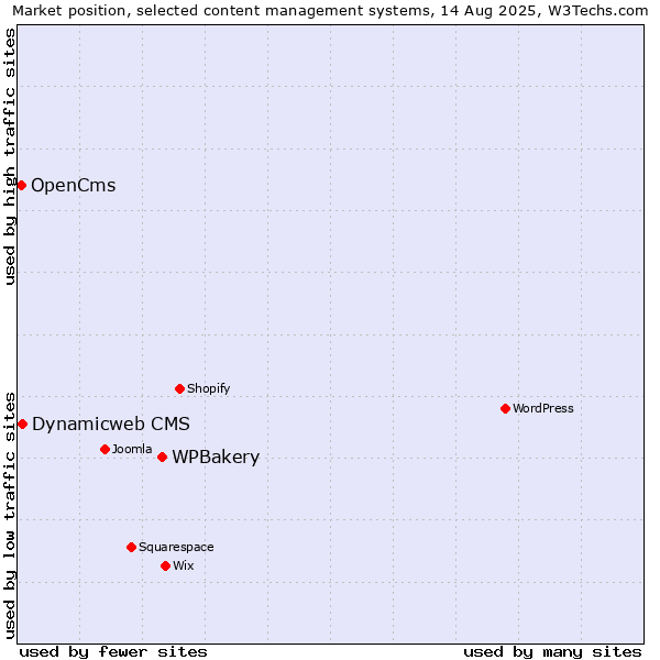 Market position of WPBakery vs. Dynamicweb CMS vs. OpenCms