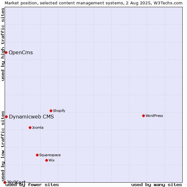 Market position of Dynamicweb CMS vs. OpenCms vs. Yo!Kart