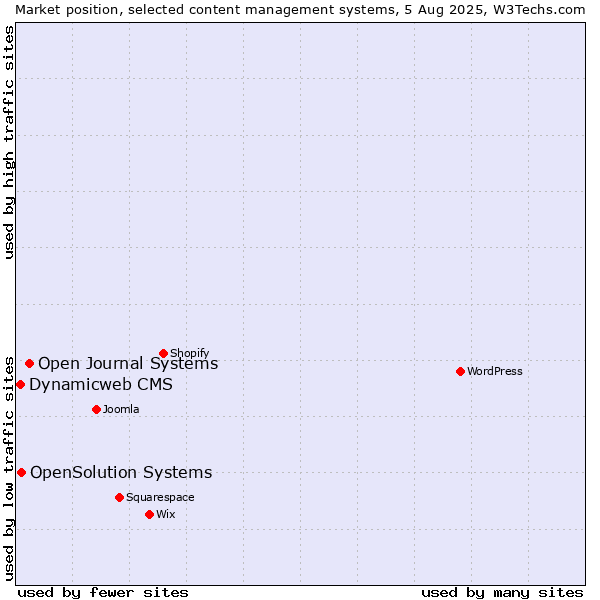 Market position of Open Journal Systems vs. OpenSolution Systems vs. Dynamicweb CMS