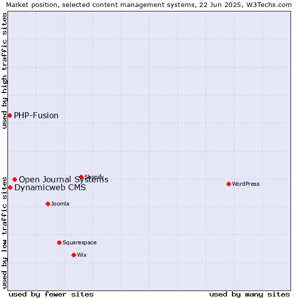 Market position of Open Journal Systems vs. Dynamicweb CMS vs. PHP-Fusion