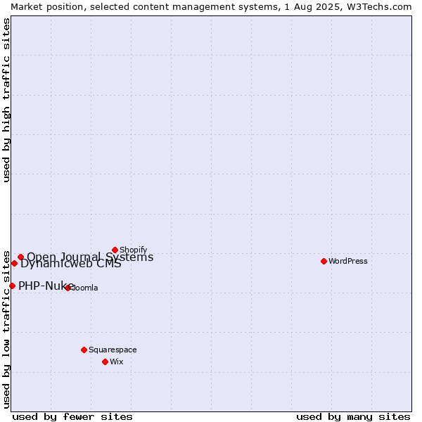 Market position of Open Journal Systems vs. Dynamicweb CMS vs. PHP-Nuke